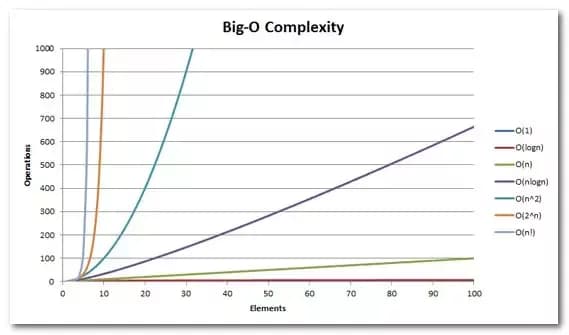 Big O Notation: asymptotic analysis (big-o notation)